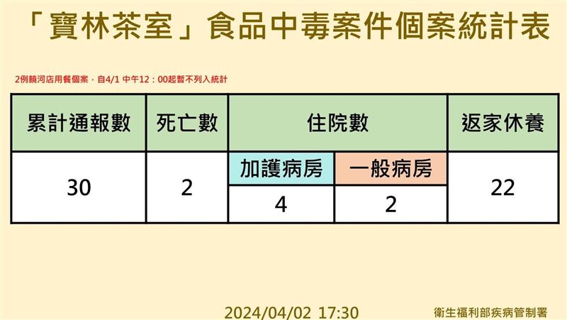 新／寶林案增1通報變30例！檢驗陽性增5例