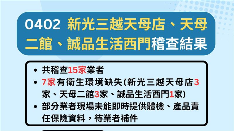 寶林案北市稽查3百貨美食街　7業者有缺失