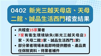 寶林案北市稽查3百貨美食街　7業者有缺失