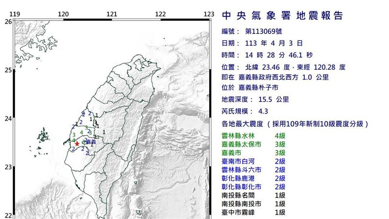 震央不在花蓮　「下午這1震」鄉民喊怪