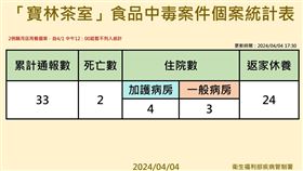 「寶林茶室」食品中毒案件個案統計表。（圖／疾管署提供）