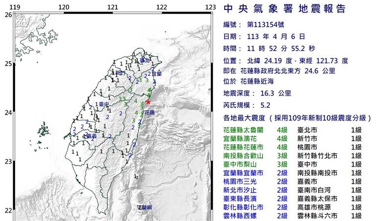 11：52規模5.2極淺層地震　最大震度4級