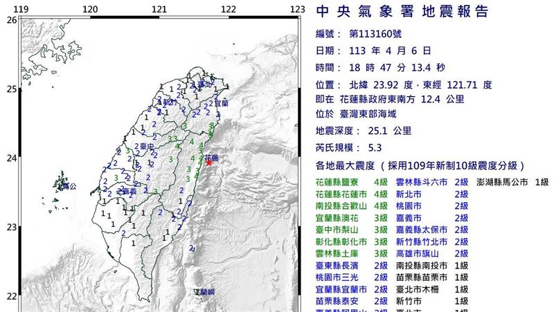新/18:47發生規模5.3地震!台北搖晃有感