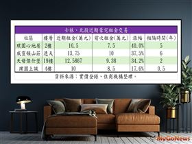 士林、北投近期豪宅租金交易。（圖／住商機構提供）