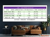 通膨+升息+電價上揚　豪宅客也被房東漲租