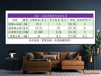 MyGonews通膨+升息+電價上揚 「豪宅客」也被房東漲租金