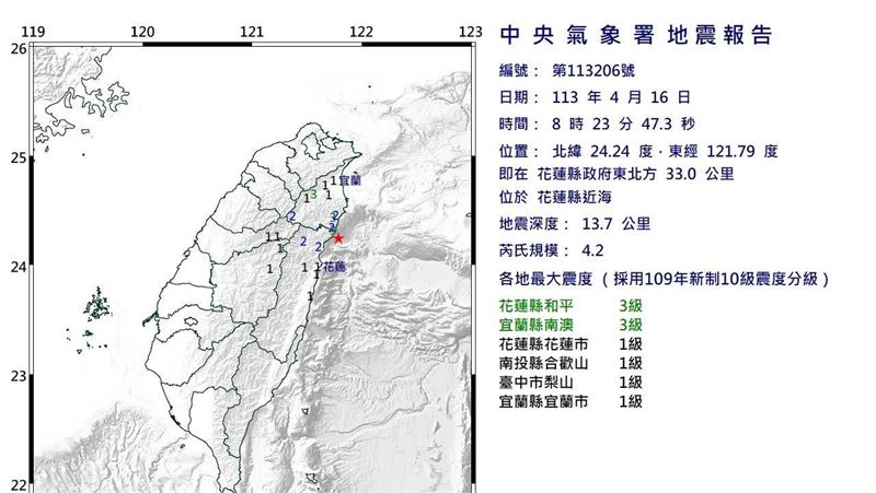 花蓮規模4.2「極淺層地震」　最大震度3級