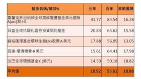 瞄準減碳商機　富蘭克林氣候變遷基金　三年漲四成（業配勿用）