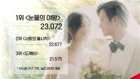 打敗《愛的迫降》，《淚之女王》收視破紀錄。（圖／翻攝自tvN）