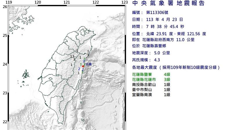 花蓮狂搖！07：38再震規模4.3、最大震度4