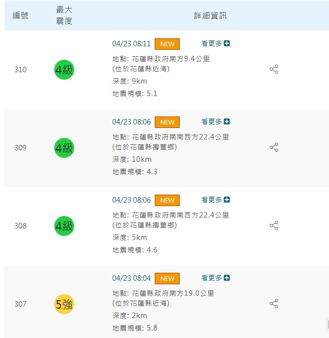 4月23日8:04～8:11接連發生4起地震，最大震度5強。（圖／翻攝自氣象署官網）