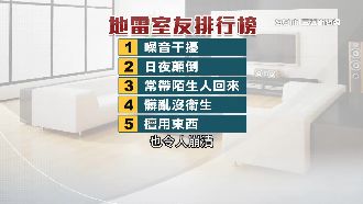 「雷室友」排行榜曝！噪音、髒亂等都上榜