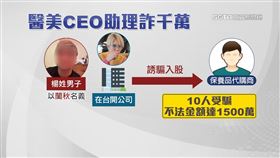 控醫美CEO前助理裝合夥人　詐十餘人共上千萬