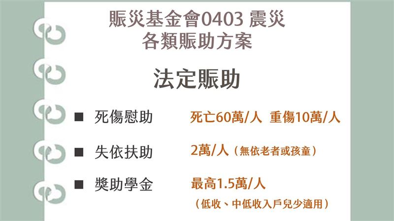 已募逾14億！花蓮強震線上捐款將提前關閉