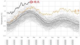 熱帶海溫創新高（圖／翻攝自鄭明典臉書）