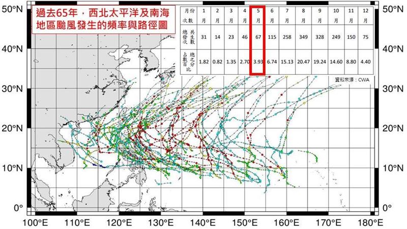 5月至今「1個颱風也沒形成」　專家曝原因