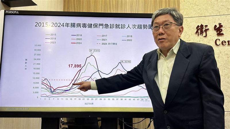 腸病毒「全台256班停課」估5月底疫情高峰