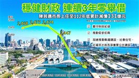 減債,高雄市政府,陳其邁