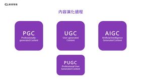 內容的演化過程（圖／創造智能）