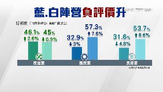 強推「國會擴權」惹怨！藍白反感度破5成