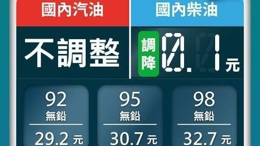 已吸收94.13億元 中油：明汽油價格不調整