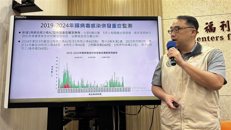 腸病毒門急診大降15%！北部6歲童肢體麻痺