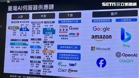 台灣AI伺服器供應鏈。（圖／記者王翊綺攝影）