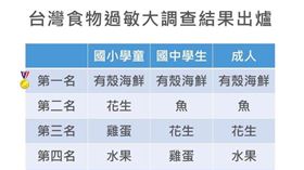 台灣食物過敏大調查。（圖／長庚醫院提供）