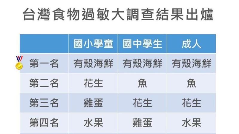 男童因花生呼吸困難送醫！醫揭過敏排行榜