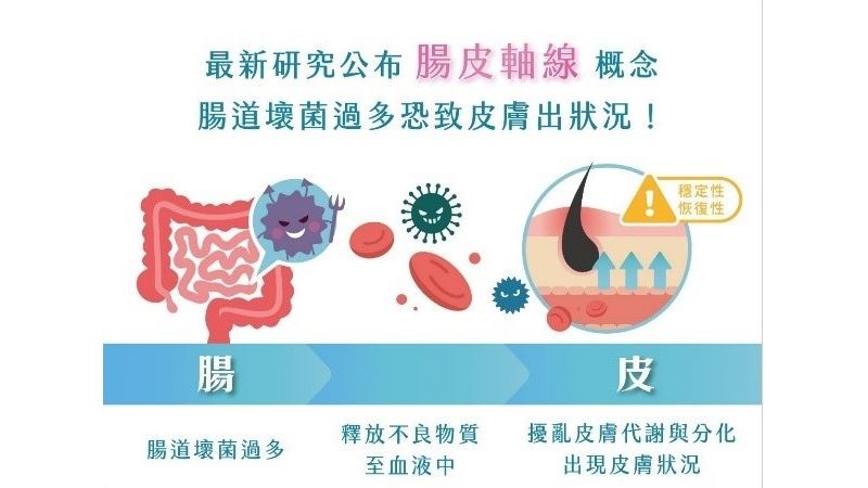 大腸科X皮膚科共同呼籲喝優酪乳補好菌