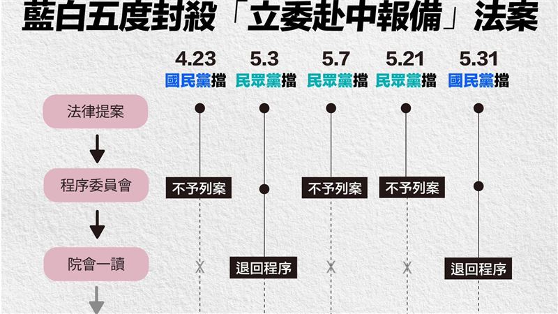 藍白5度封殺這法案 黃捷：心虛到這種地步