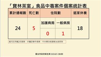 憾！寶林案死亡＋1　換肝個案好轉中