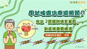 甲狀腺癌被視為惡性度較低的癌別，但發生率卻有逐年上升趨勢，根據衛生福利部110年癌症登記報告，甲狀腺癌在十大癌症發生人數佔第七位，且在治療選擇性也比其他癌別少。