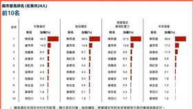 ▲「未來政治領袖調查」縣市長組陳其邁、盧秀燕霸榜一、二名（圖／《菱傳媒》提供）