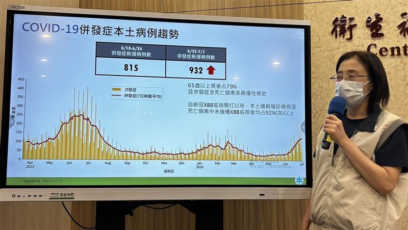 新／新冠又升溫增14%！增64死9成是長者