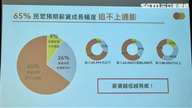 萬事達卡調查指出，65%民眾預期薪資成長幅度追不上通膨。（圖／記者王翊綺攝影）