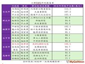 台南「蓮潭里」奪下六都平均最富里