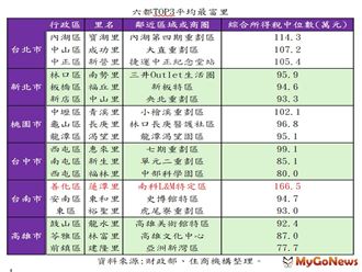 MyGonews台南「蓮潭里」奪下六都平均最富里