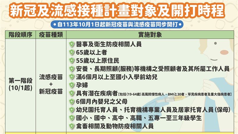 10／1兩階段開打 新冠流感疫苗對象一次看