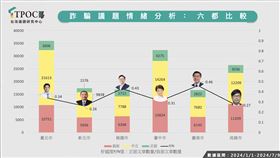 TPOC台灣議題研究中心六都治安聲量調查出爐（圖／翻攝自TPOC官網）