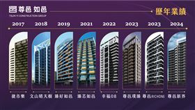 「讓消費者住最好的」尊邑建設耕耘高雄半甲子　一條龍服務最安心（業配勿用）