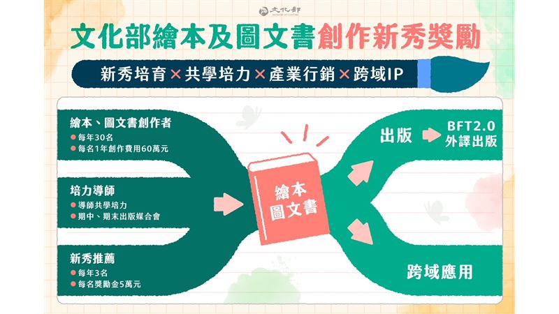 文化部獎勵推繪本及圖文書創作！