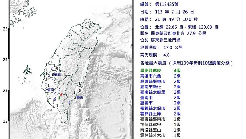 新／21:49屏東4.6地震　最大震度4級