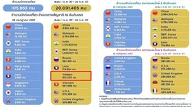 泰國總理賽塔（Srettha Thavisin）在Ｘ平台PO出今年迄今赴泰的國際旅客數量。（圖／翻攝自X平台@Thavisin）