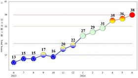 國發會今（29）日發布景氣燈號，轉為代表熱絡的「紅燈」。（圖／國發會）