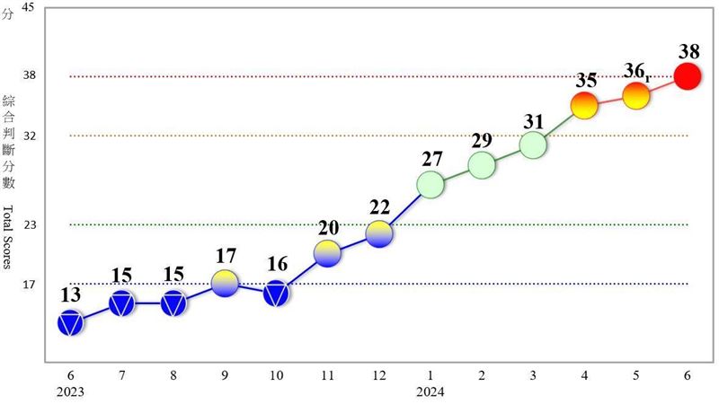景氣紅燈要崩了？內行曝台股最快反轉時間