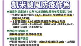 凱米颱風衛福部三大颱風防疫作為。（圖／疾管署提供）