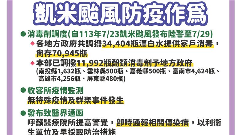 凱米重創南部！疾管署3大防疫作為一次看