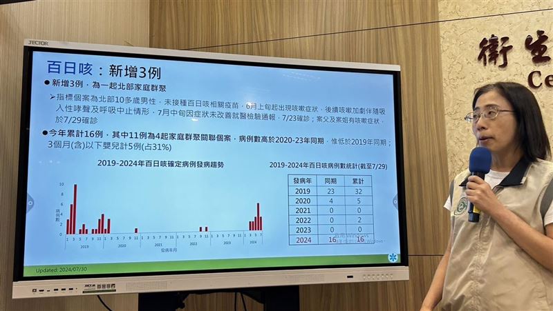 新／百日咳爆家庭群聚 今年16例創5年新高