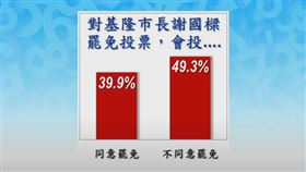 《美麗島電子報》今（1）日公布的最新民調顯示，對於謝國樑的罷免投票，有39.9%的基隆市民會投下同意罷免，而會投不同意罷免的則達到49.3%。（圖／翻攝自董事長開講YouTube頻道）